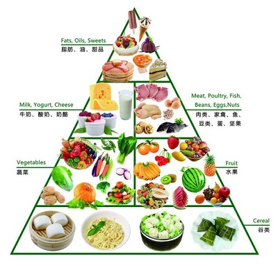平衡膳食的金字塔，来看看你的饮食方式对了吗？(图1)