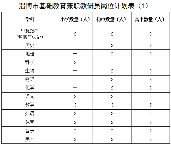 淄博市教育局关于组建基础教育市级兼职教研员队伍的通知(图2)