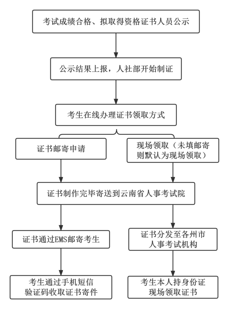 云南地区2023年批次专业技术资格证书领取方法 领证指南(图1)